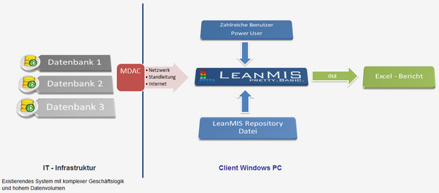 LeanMIS Prinzip